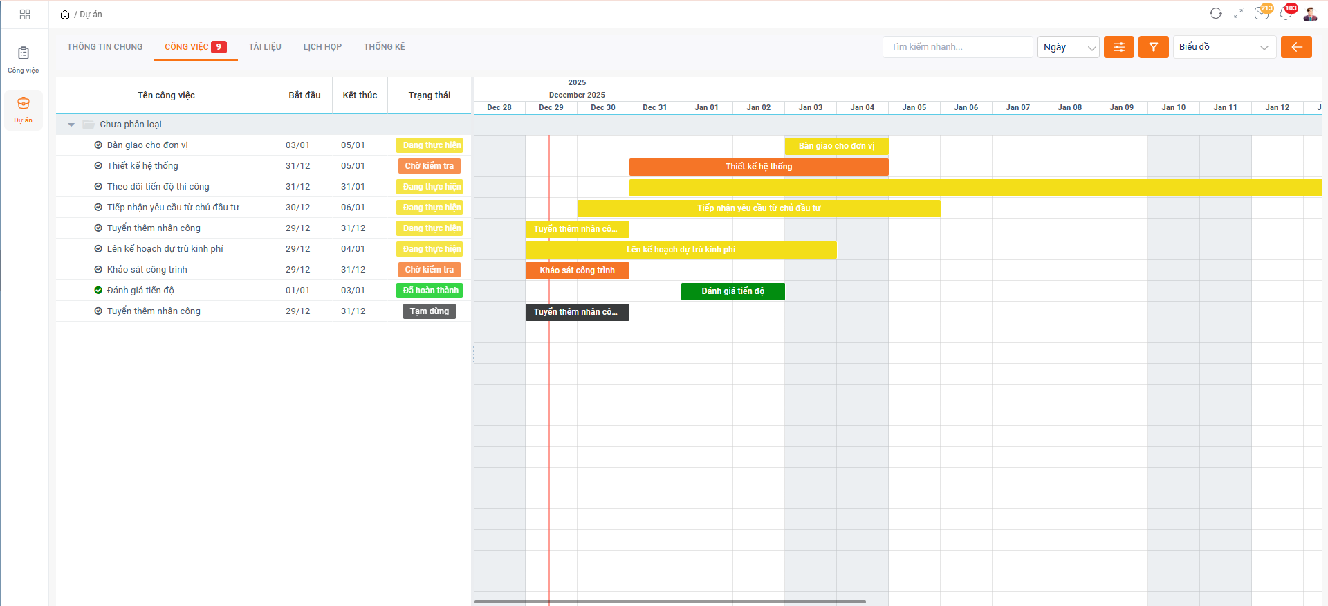 Biểu đồ quản lý công việc