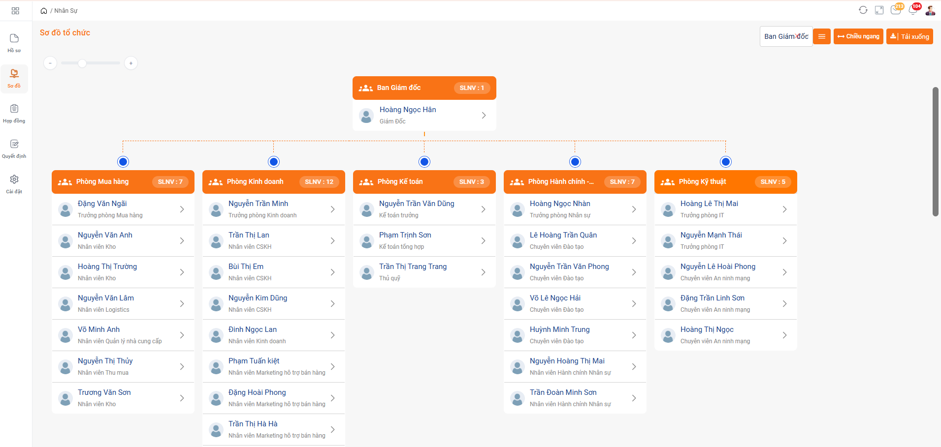 Phân chia phòng ban, sơ đồ tổ chức