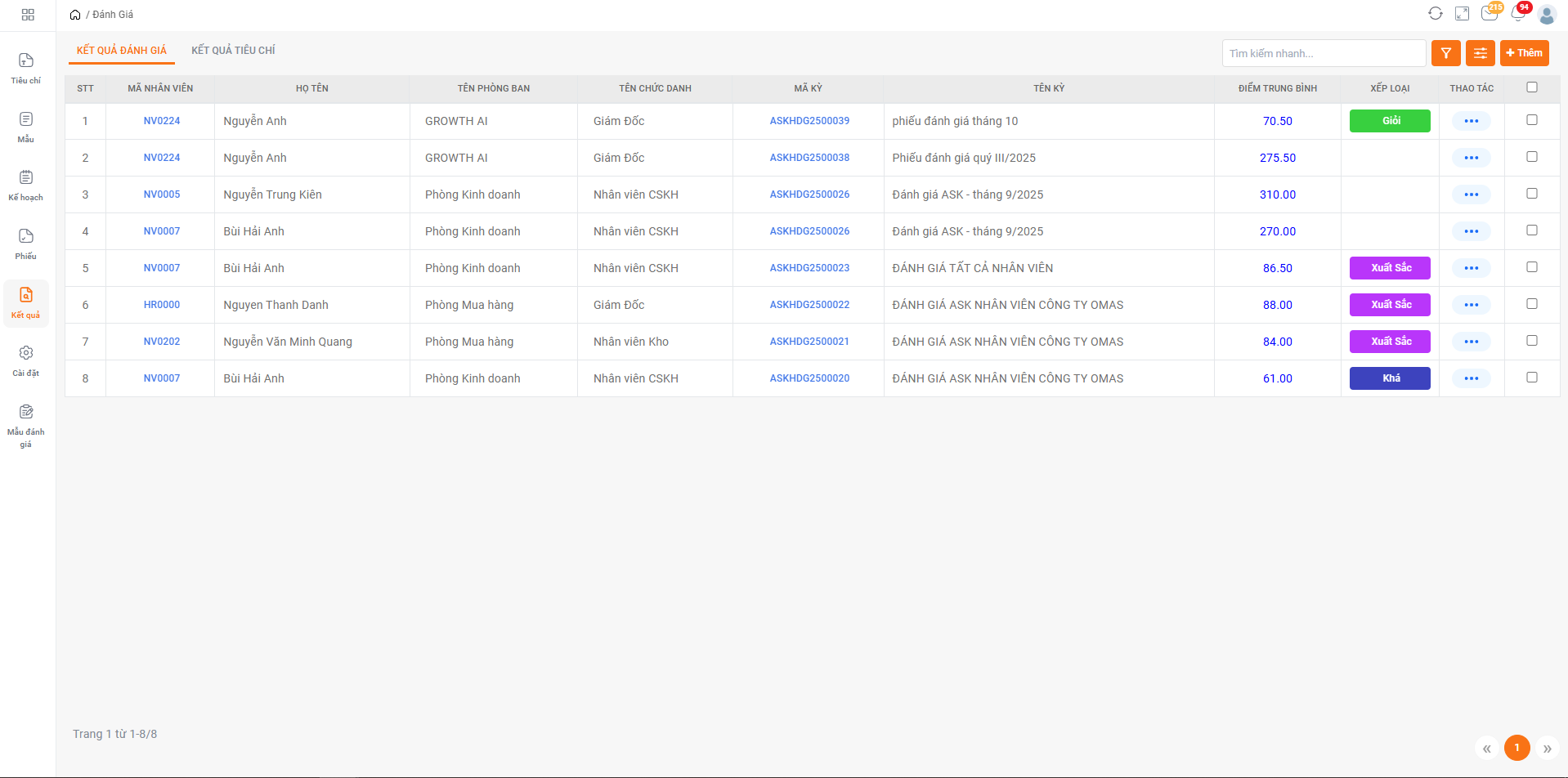Kết quả đánh giá