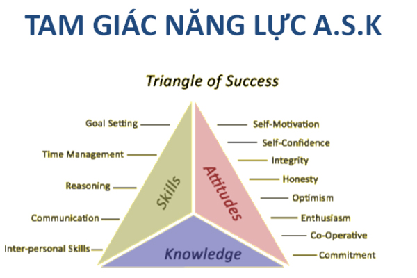 Đánh giá 360 độ 360 degree feedback những điều cần biết