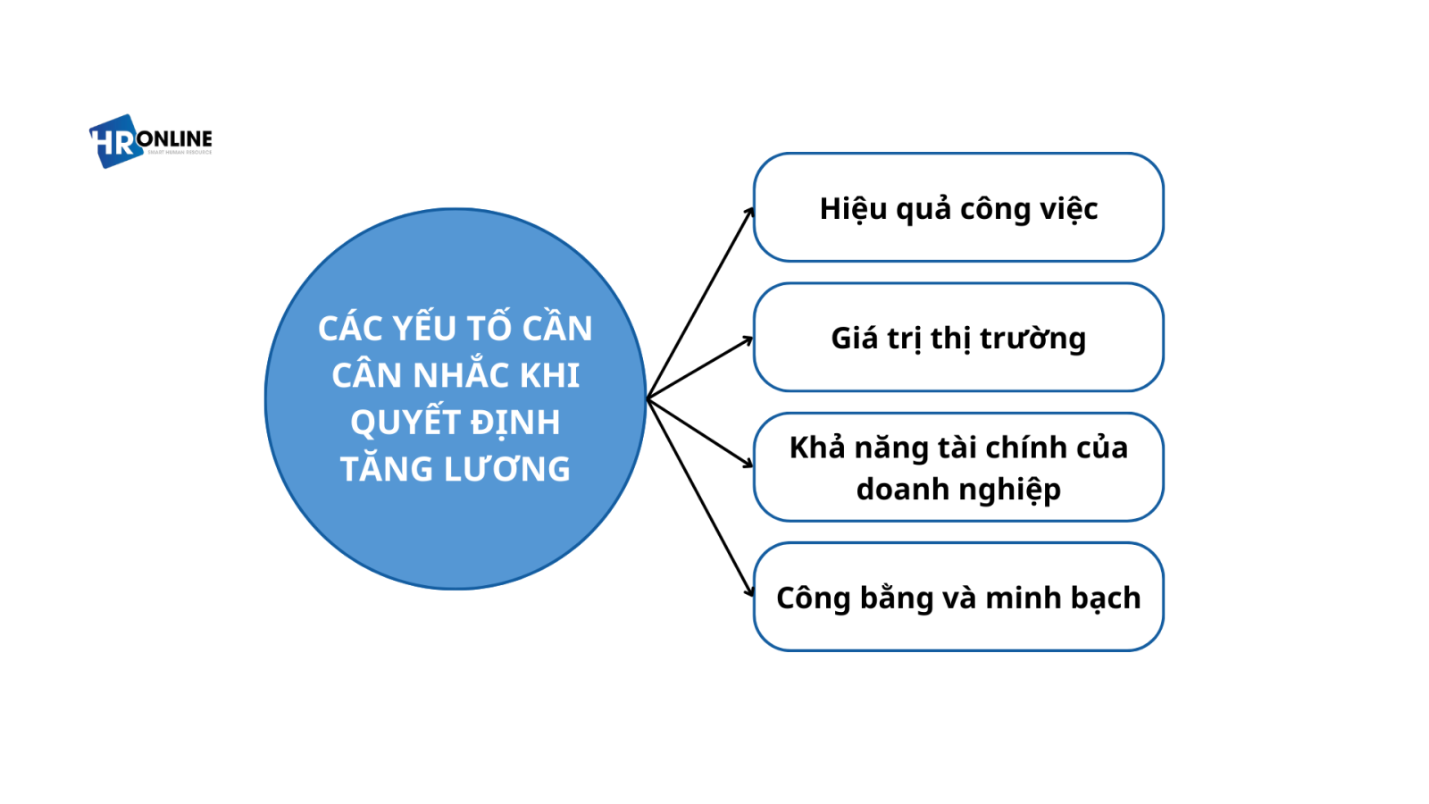 Các yếu tố cần cân nhắc khi quyết định tăng lương