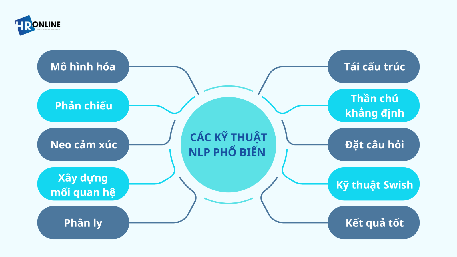 Kỹ thuật NLP phổ biến