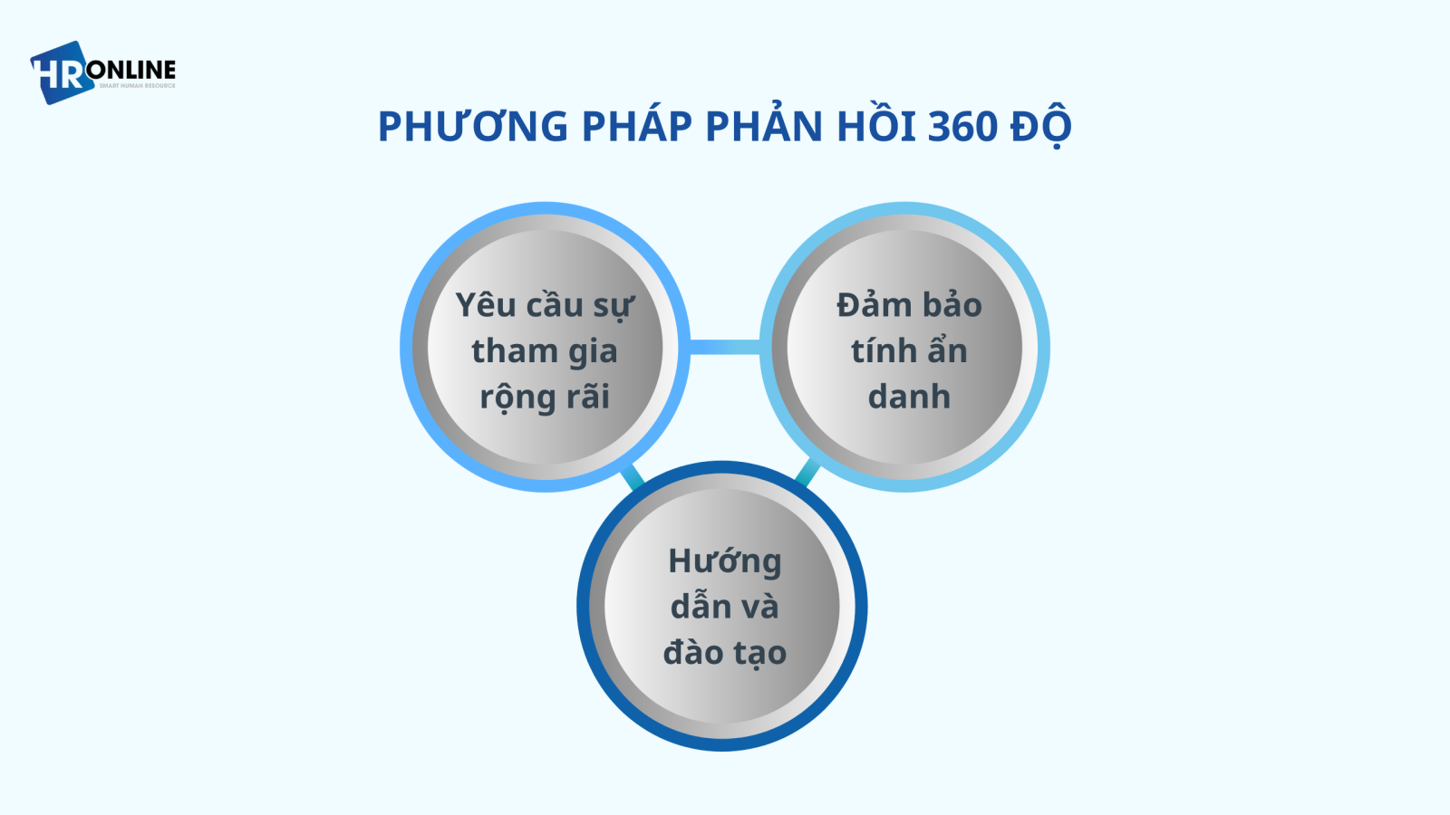 Phương pháp đánh giá hiệu suất