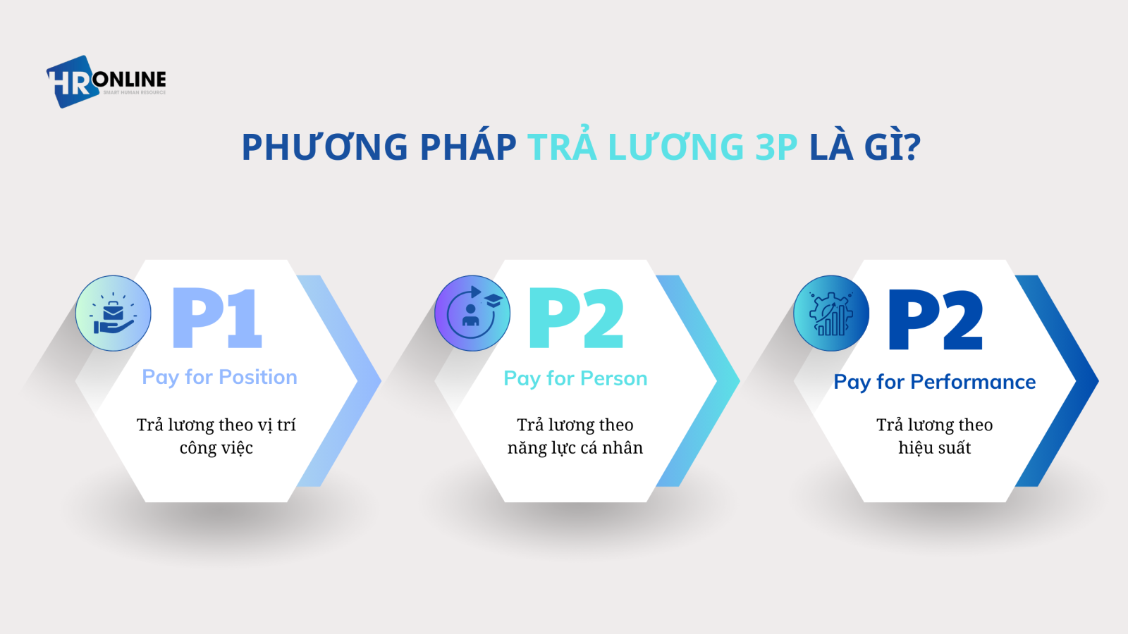 Phương pháp trả lương 3P bao gồm 3 yếu tố