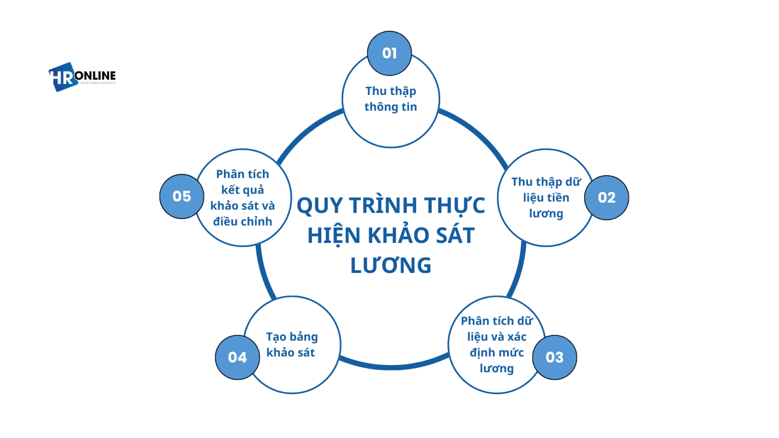 Quy trình thực hiện khảo sát lương