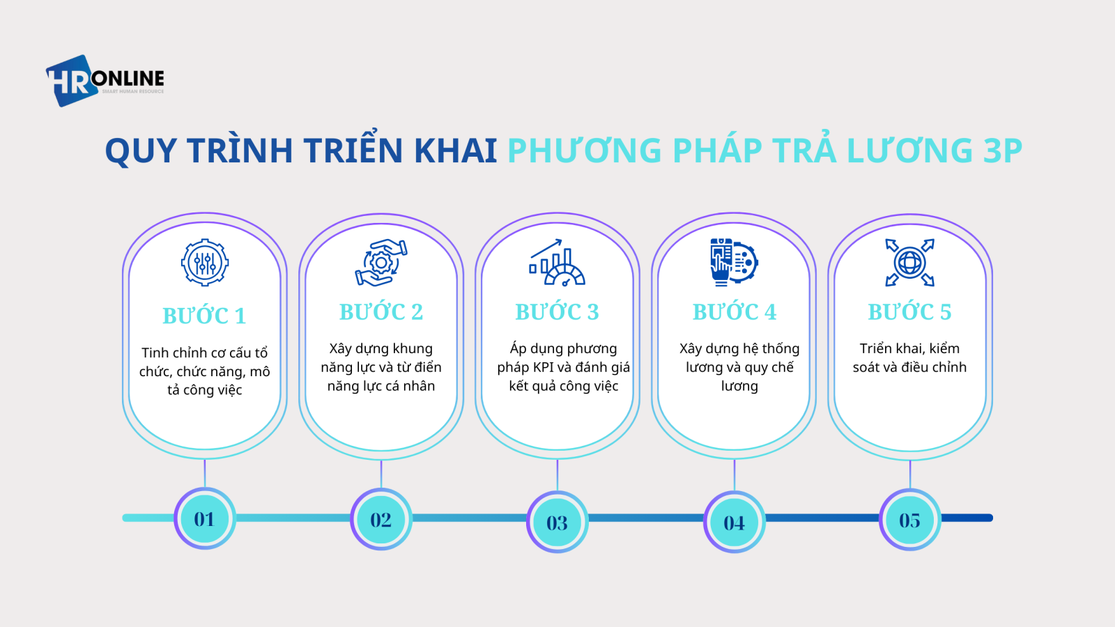 Quy trình triền khai phương pháp trả lương 3P