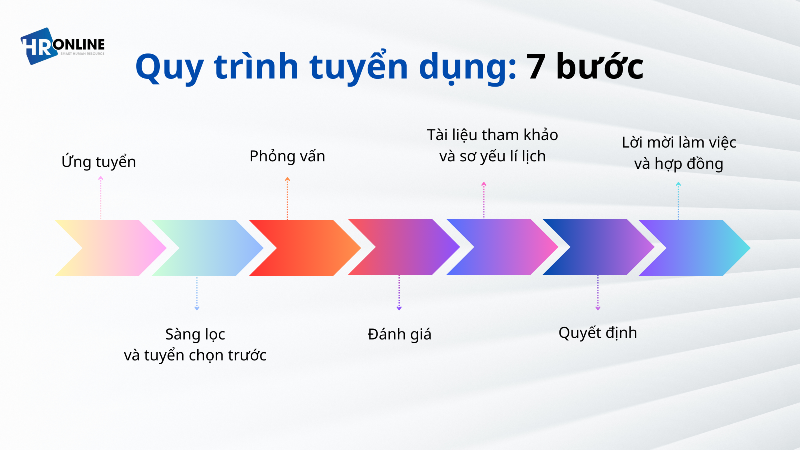 Quy trình tuyển dụng 7 bước