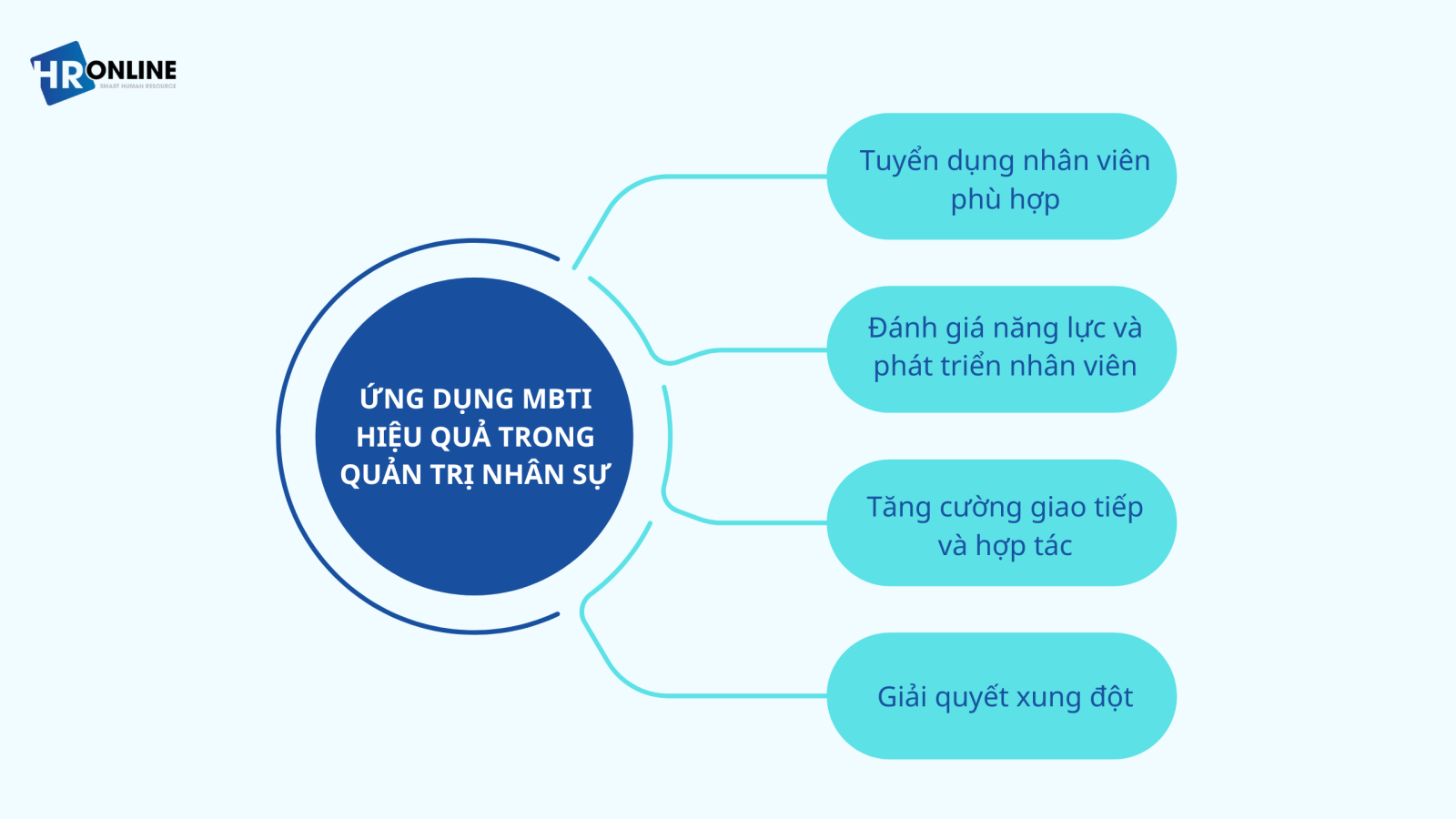 Ứng dụng MBTI