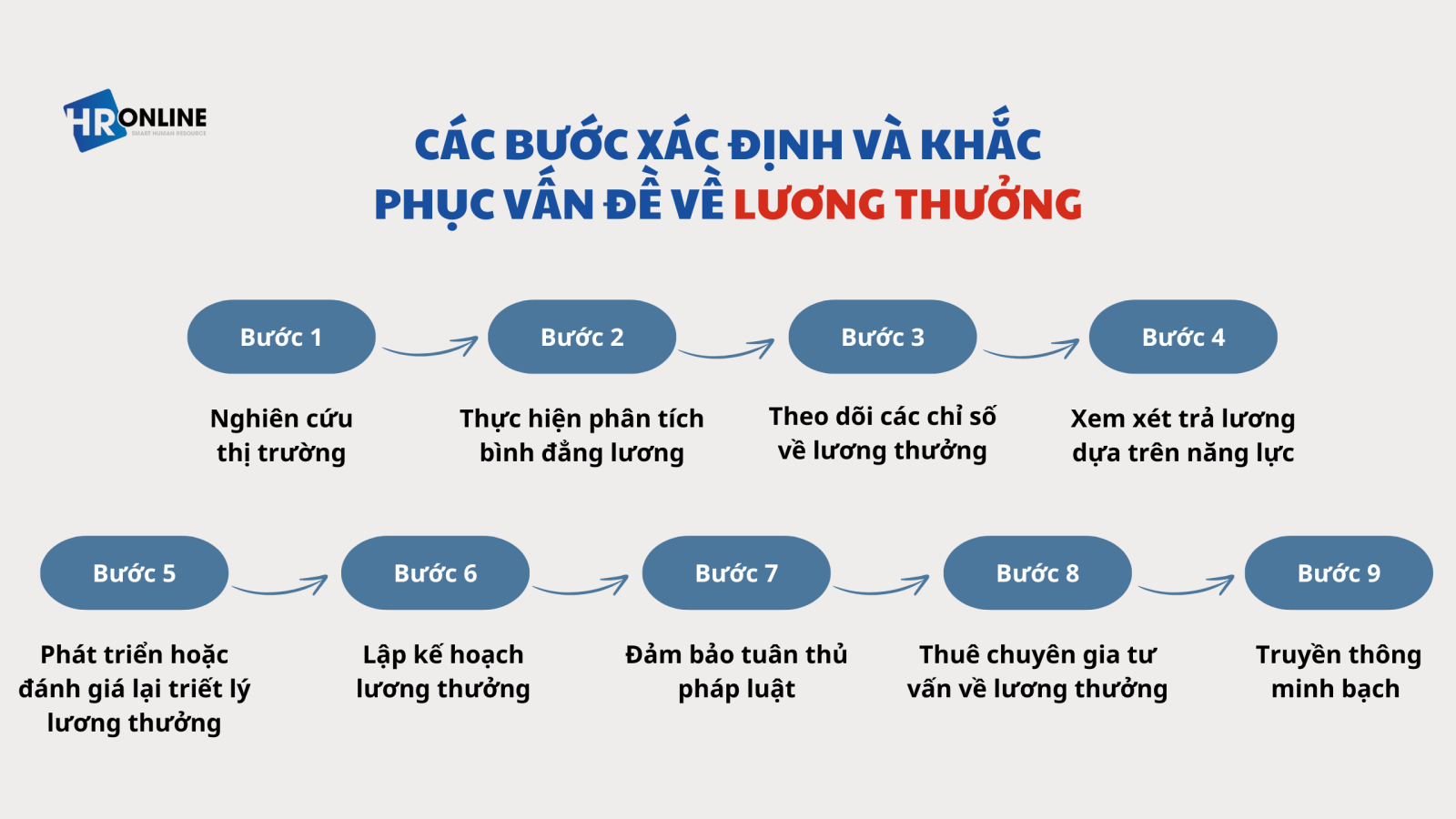 Xây dựng chiến lược lương thưởng