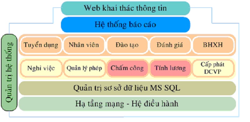 Các tính năng của phần mềm quản lý nhân sự SV-HRIS